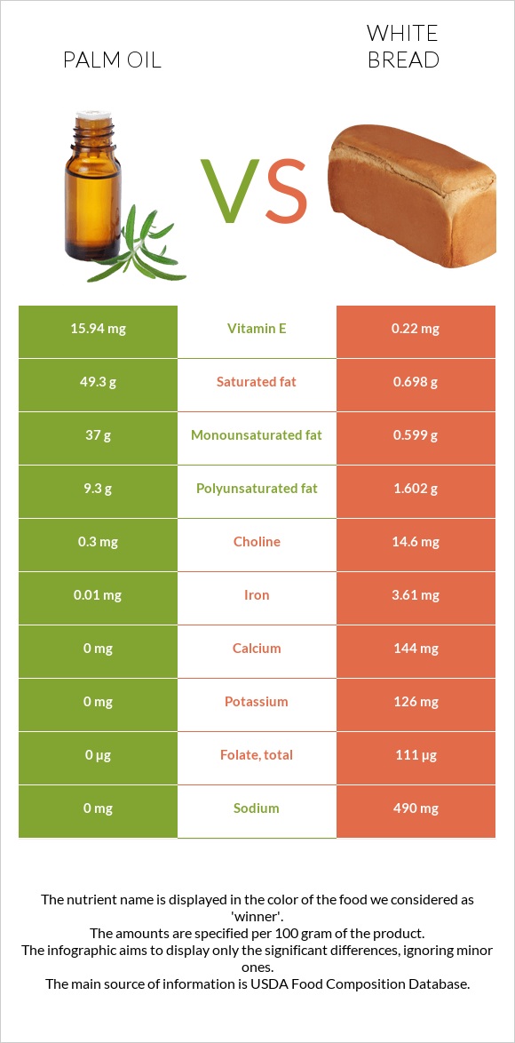 Palm oil vs White bread infographic