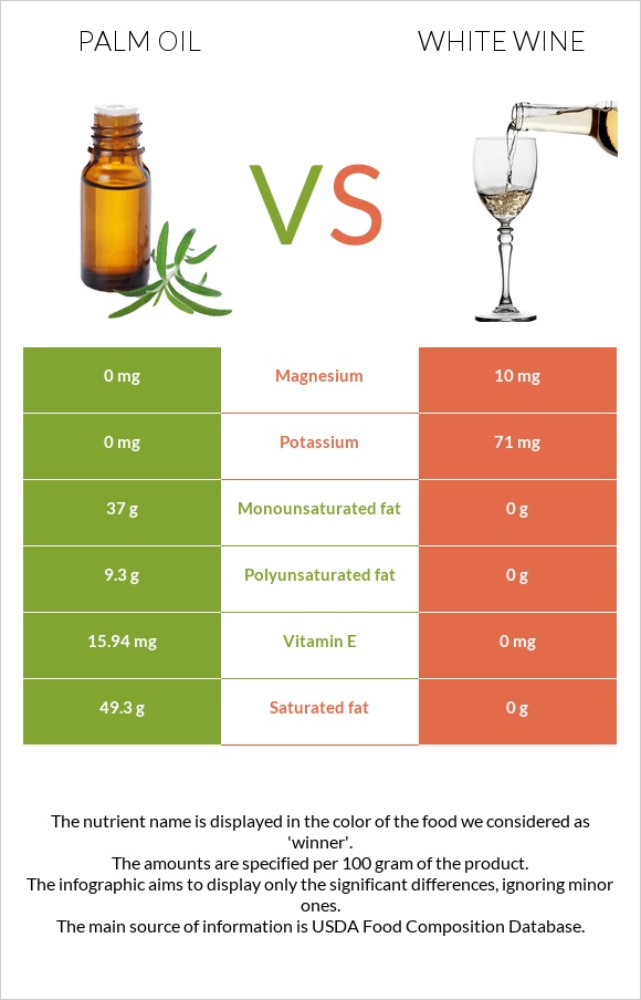 Արմավենու յուղ vs Սպիտակ գինի infographic