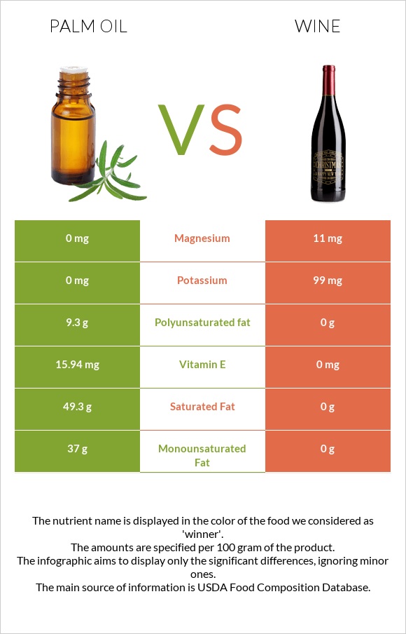 Palm oil vs Wine infographic