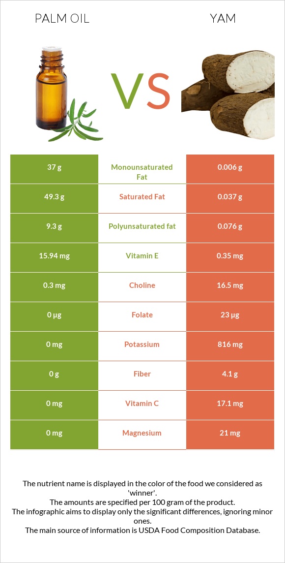 Palm oil vs Yam infographic