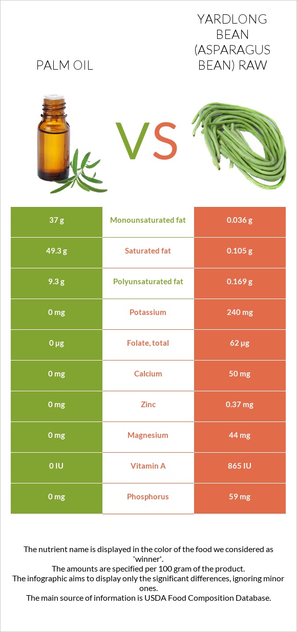 Palm oil vs Yardlong bean (Asparagus bean) raw infographic