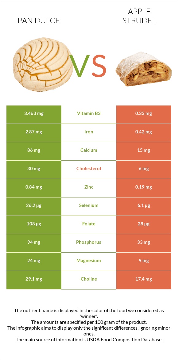 Pan dulce vs Խնձորով շտրուդել infographic