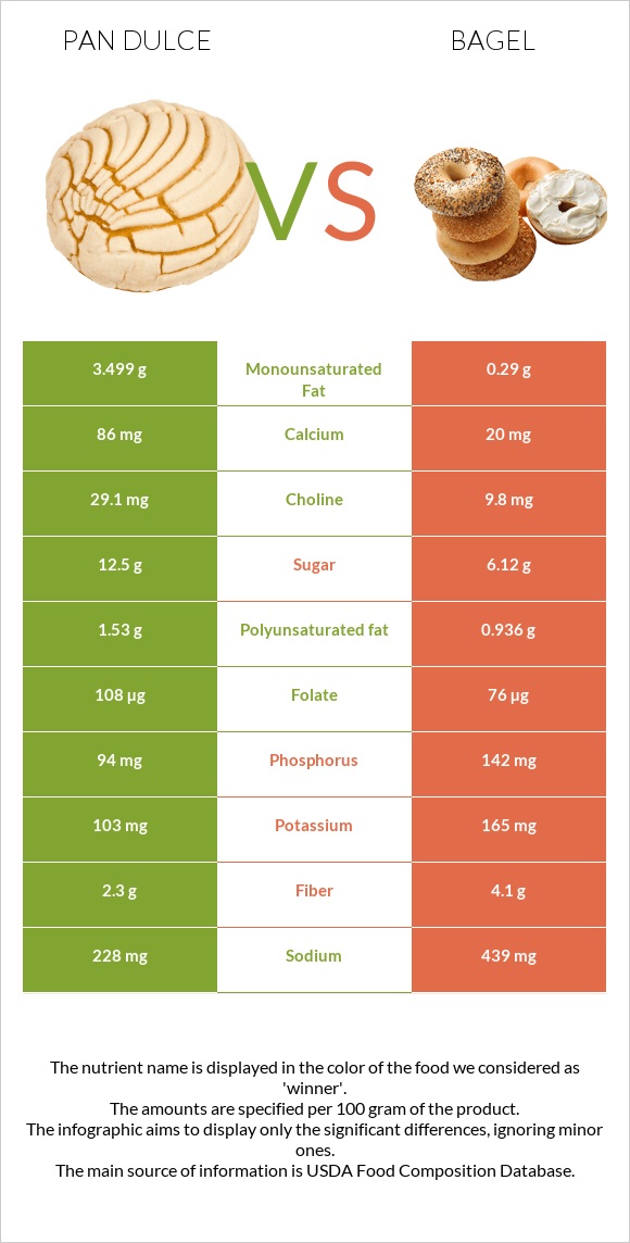 Pan dulce vs Օղաբլիթ infographic