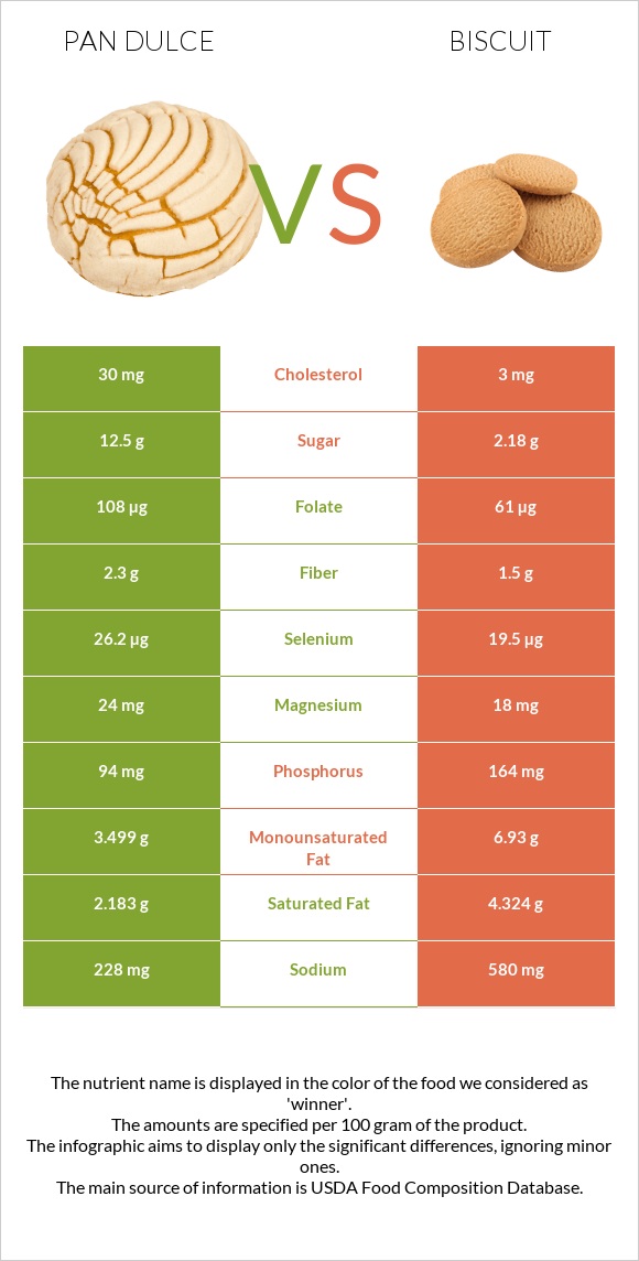 Pan dulce vs Բիսկվիթ infographic