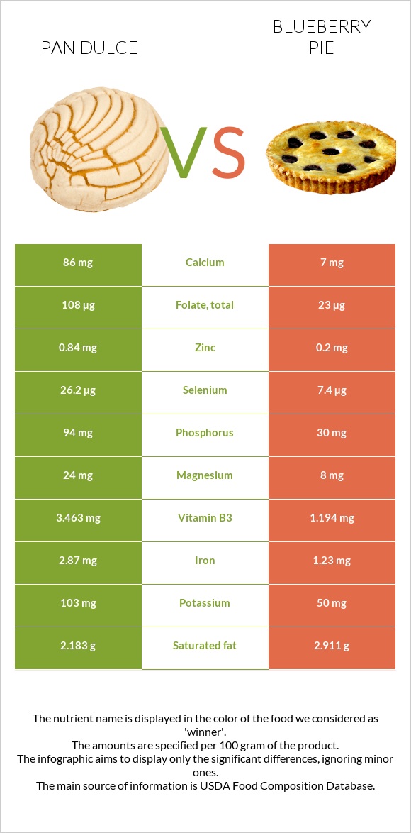 Pan dulce vs Blueberry pie infographic