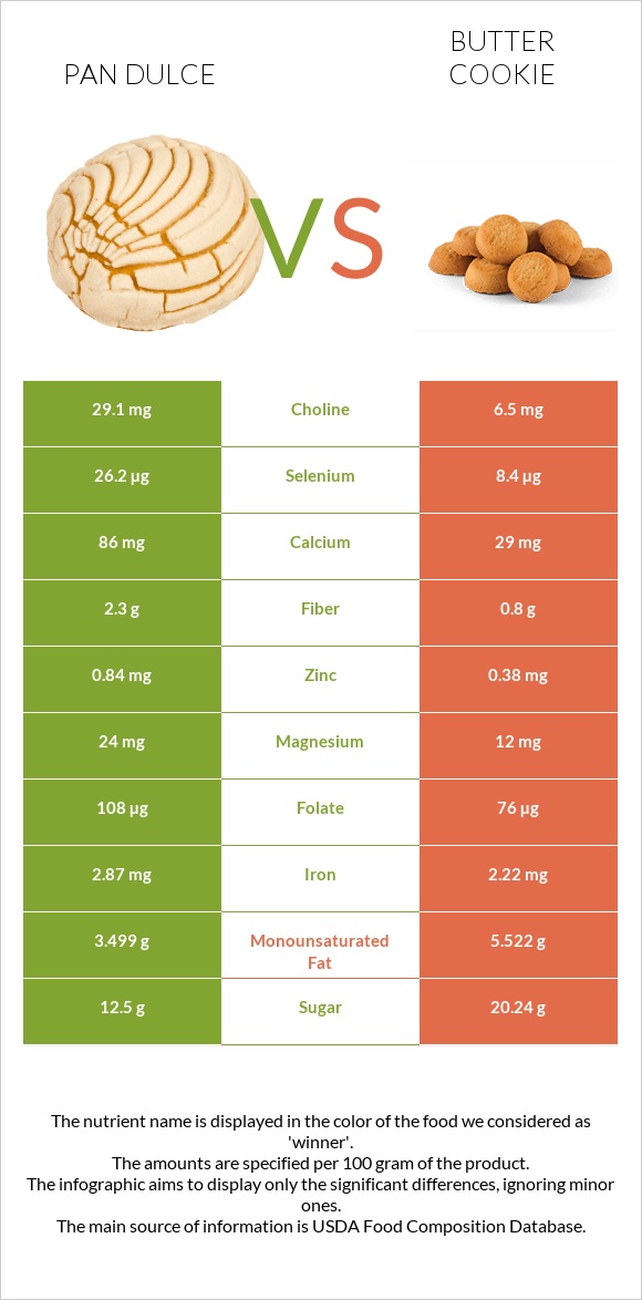 Pan dulce vs Փխրուն թխվածքաբլիթ infographic