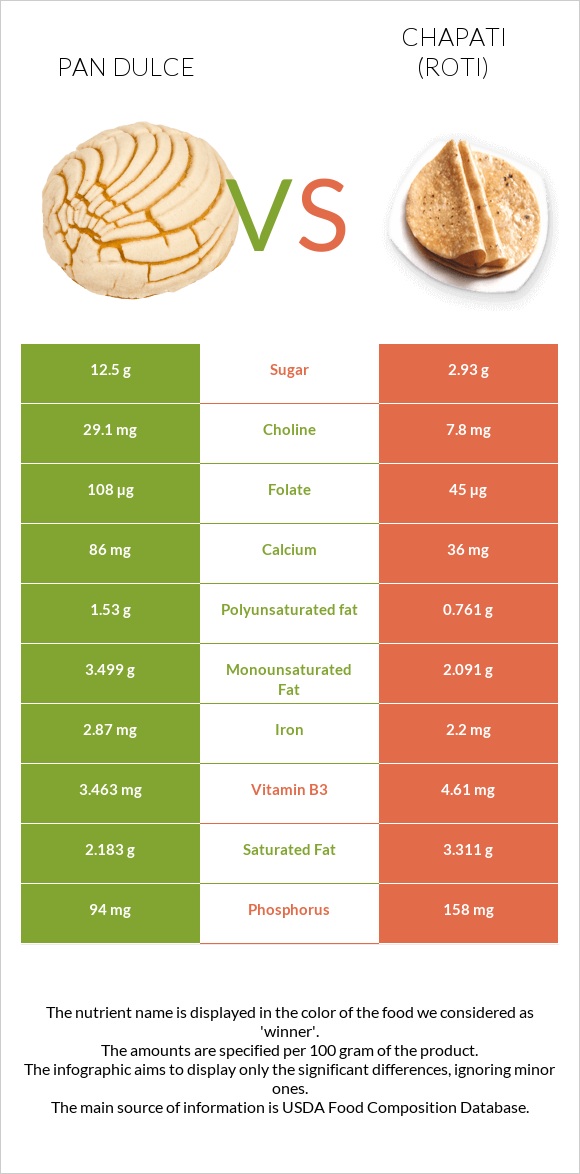 Pan dulce vs Chapati (Roti) infographic