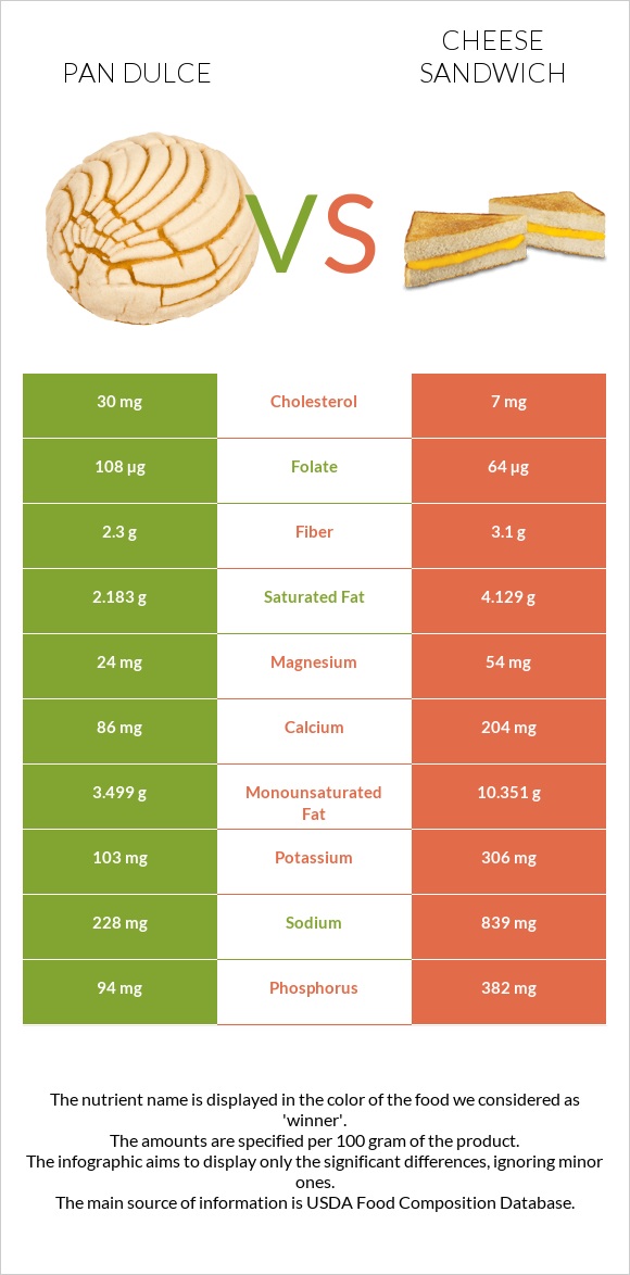 Pan dulce vs Պանրով սենդվիչ infographic