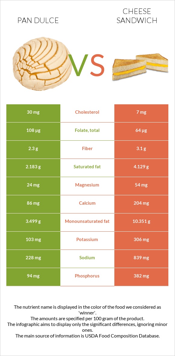 Pan dulce vs Cheese sandwich infographic