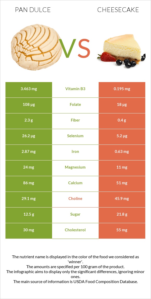 Pan dulce vs Cheesecake infographic