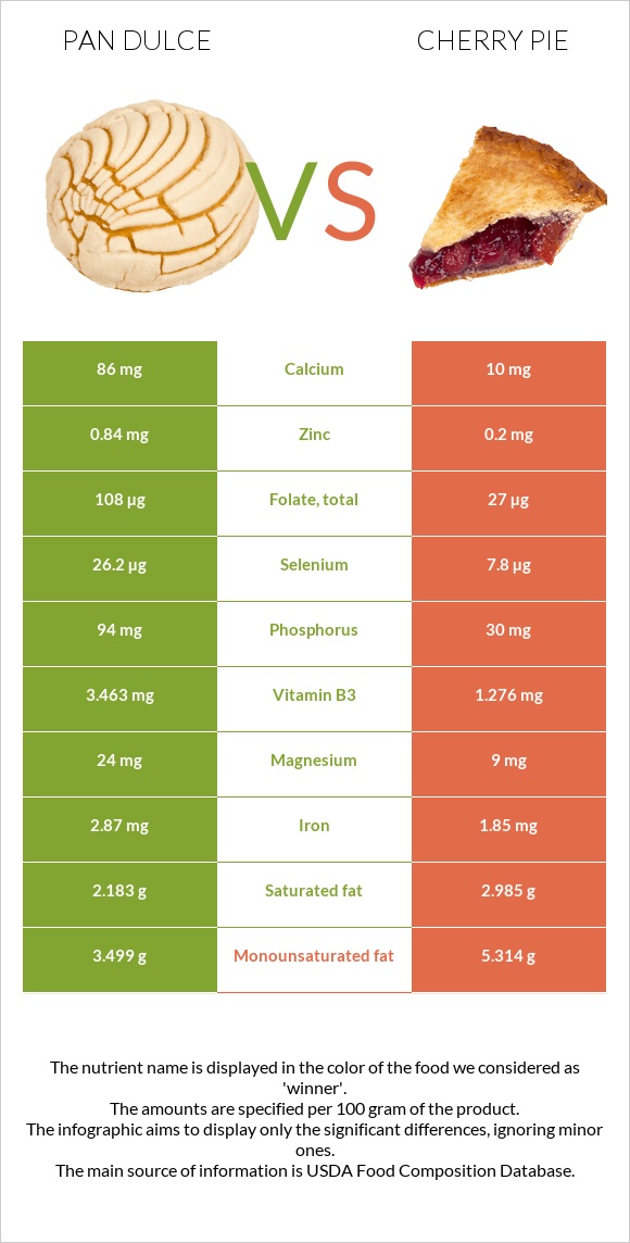 Pan dulce vs Բալով կարկանդակ infographic