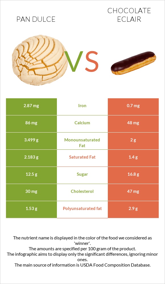 Pan dulce vs Chocolate eclair infographic