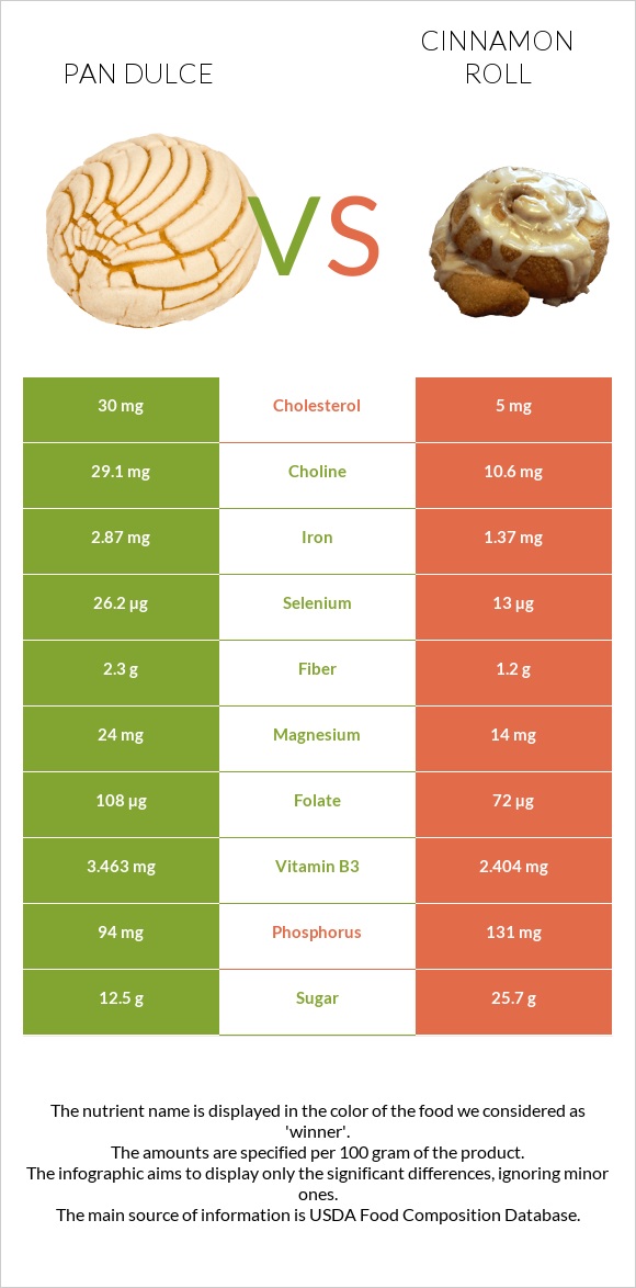 Pan dulce vs Դարչնով ռոլլ infographic