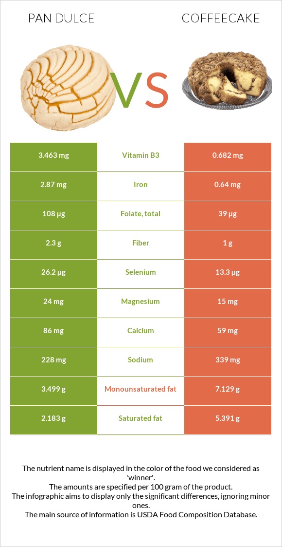 Pan dulce vs Coffeecake infographic