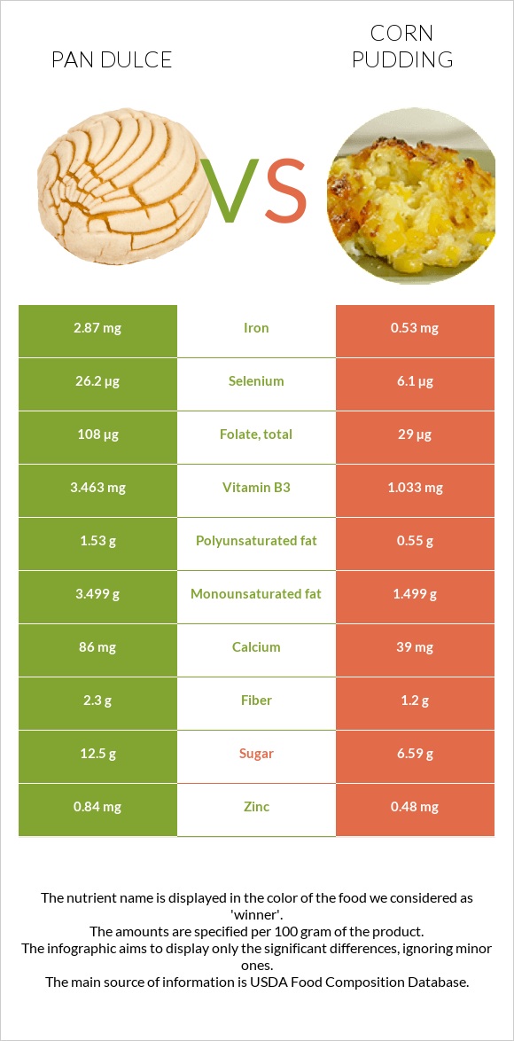 Pan dulce vs Corn pudding infographic