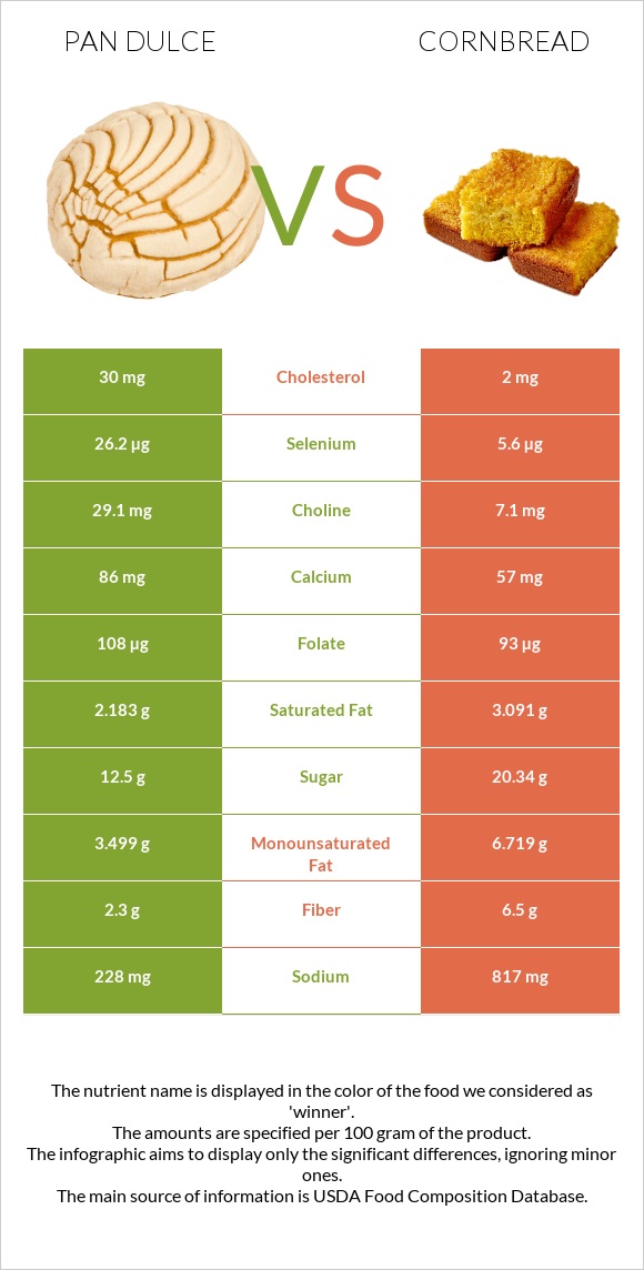 Pan dulce vs Cornbread infographic