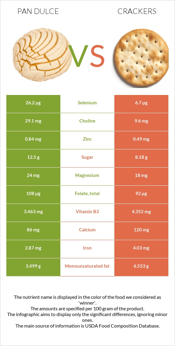 Pan dulce vs Crackers infographic