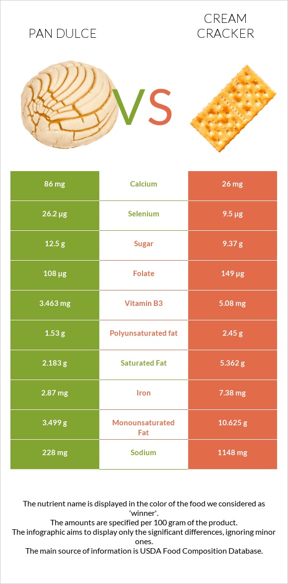 Pan dulce vs Կրեկեր (Cream) infographic