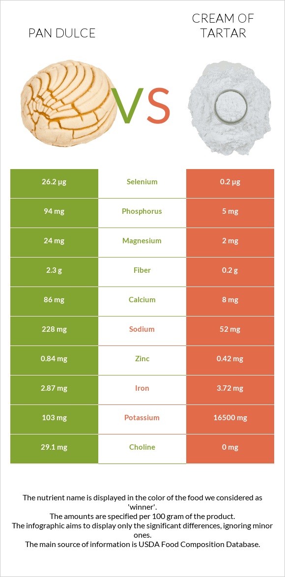 Pan dulce vs Cream of tartar infographic