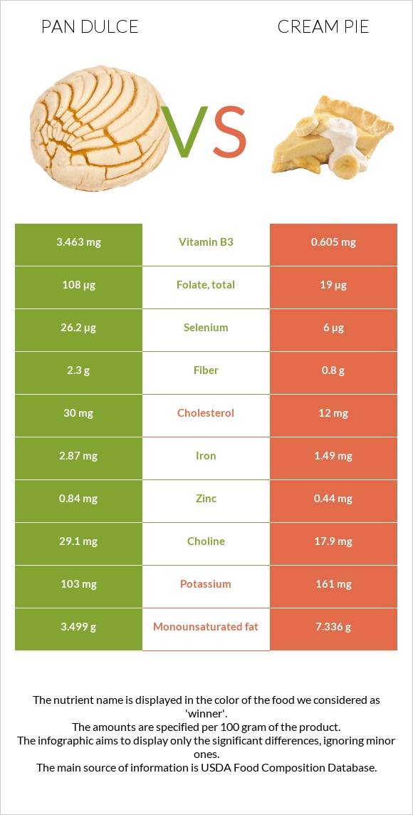 Pan dulce vs Cream pie infographic