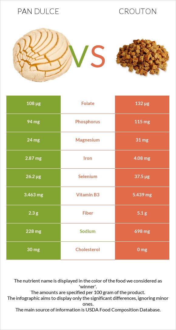 Pan dulce vs Crouton infographic