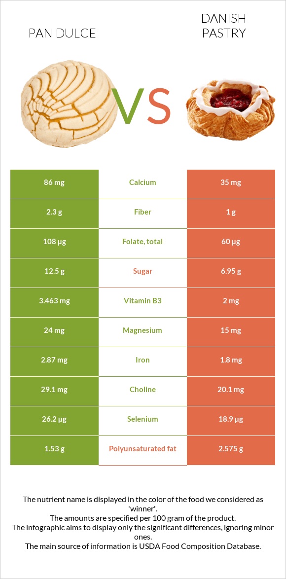 Pan dulce vs Դանիական խմորեղեն infographic