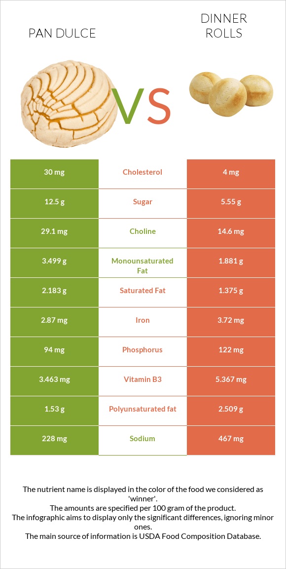 Pan dulce vs Dinner rolls infographic