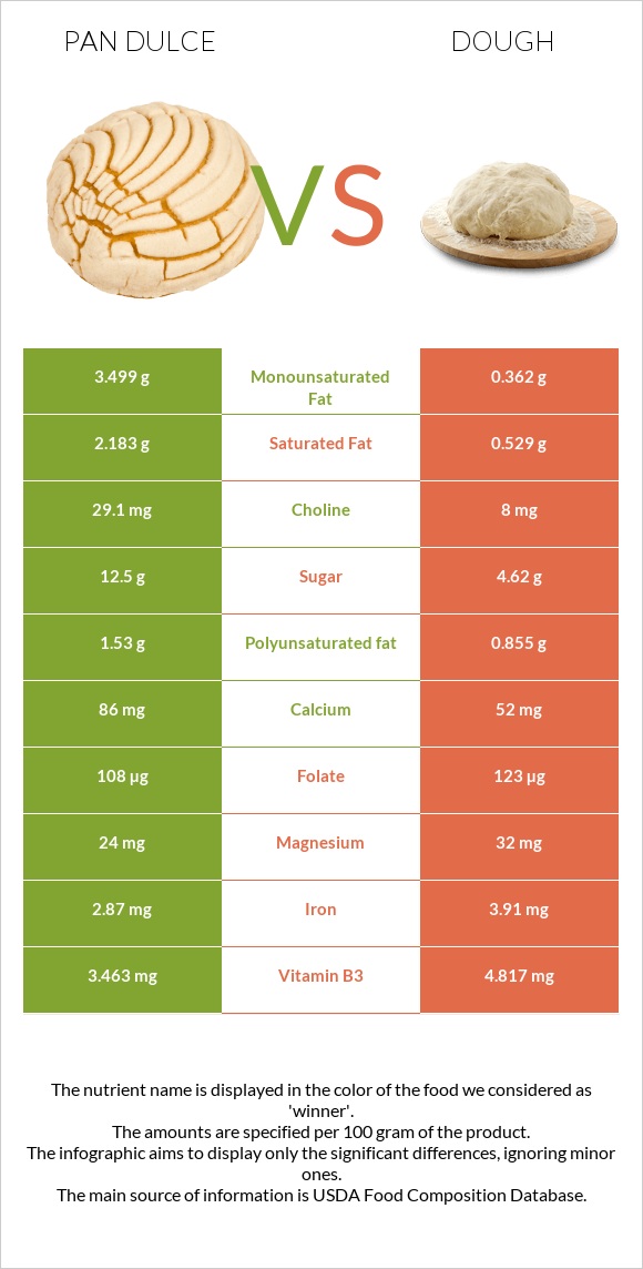 Pan dulce vs Խմոր infographic