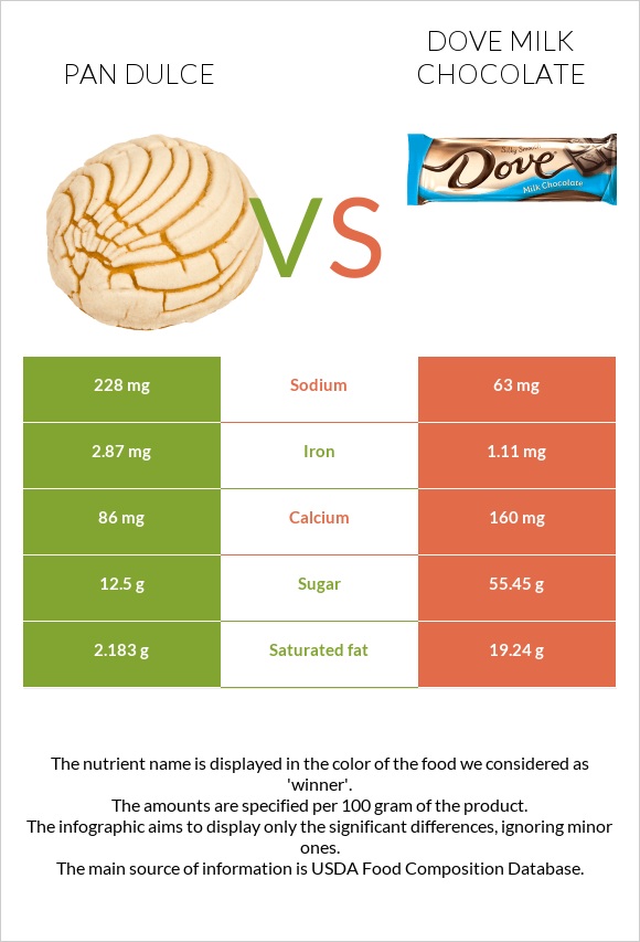 Pan dulce vs Dove milk chocolate infographic