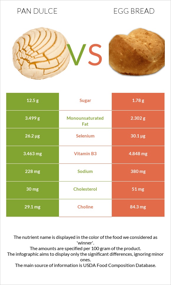 Pan dulce vs Egg bread infographic