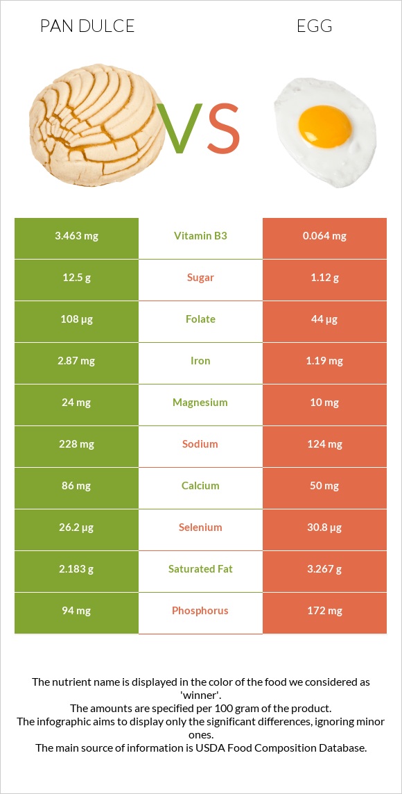 Pan dulce vs Egg infographic