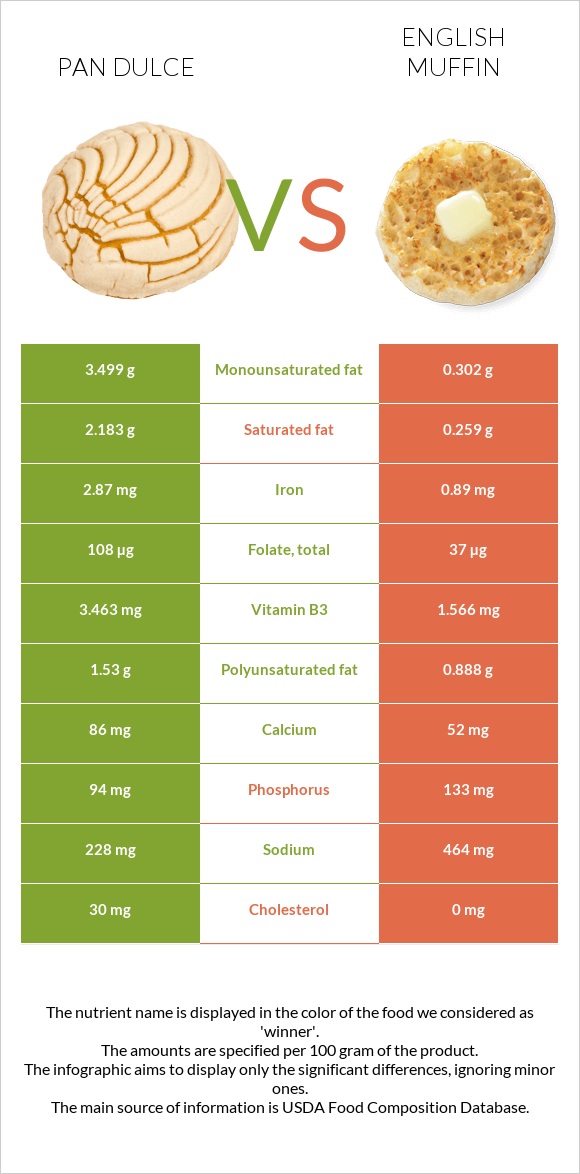 Pan dulce vs English muffin infographic