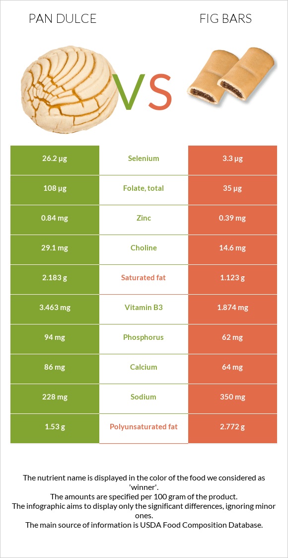 Pan dulce vs Fig bars infographic