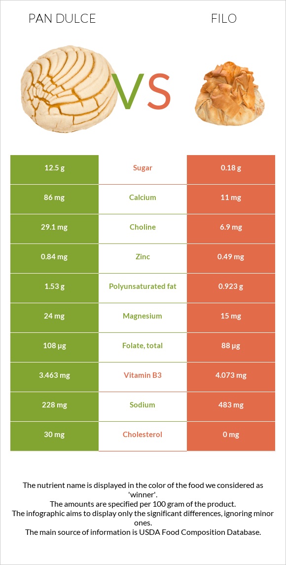 Pan dulce vs Filo infographic