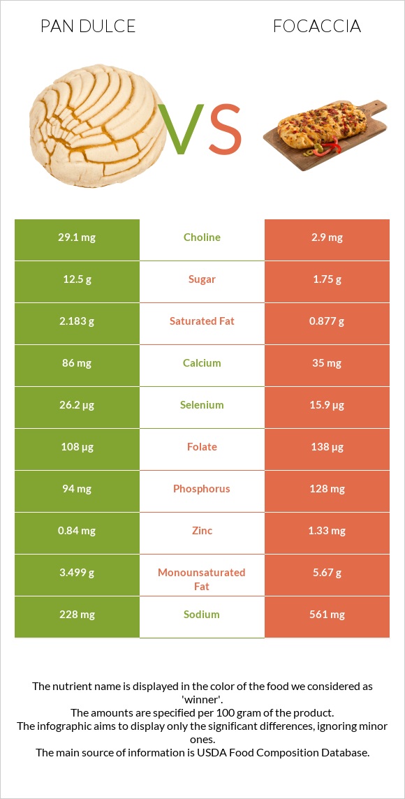 Pan dulce vs Ֆոկաչա (իտալական ազգային հաց) infographic