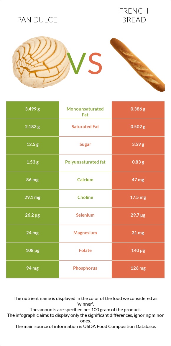 Pan dulce vs French bread infographic
