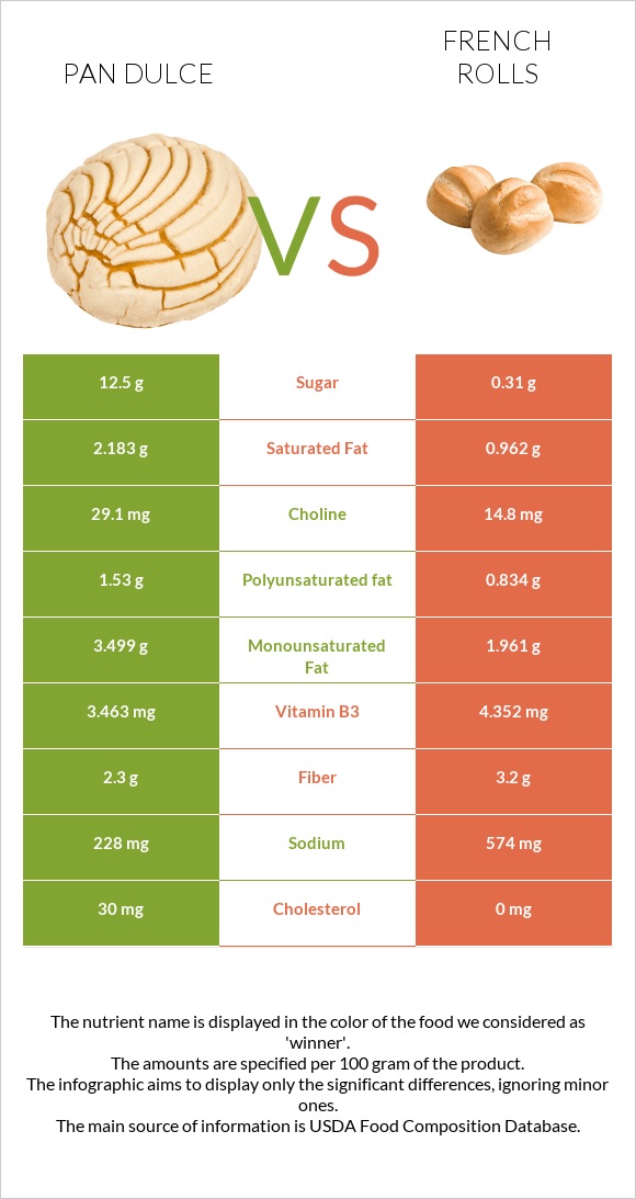 Pan dulce vs French rolls infographic