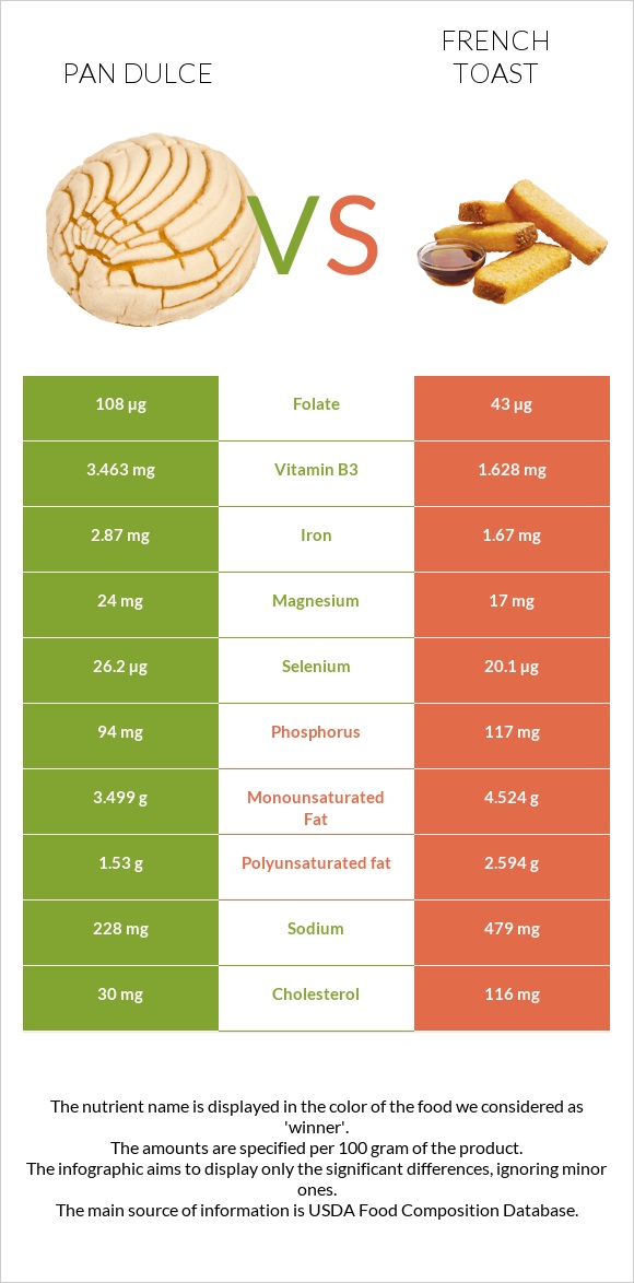 Pan dulce vs Ֆրանսիական տոստ infographic