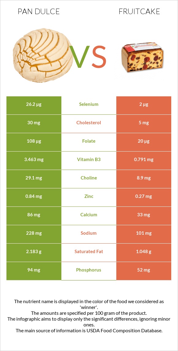 Pan dulce vs Կեքս infographic