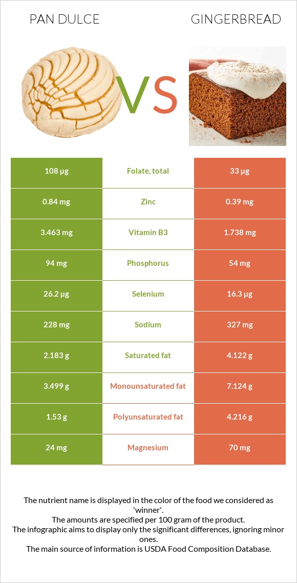 Pan dulce vs Gingerbread infographic