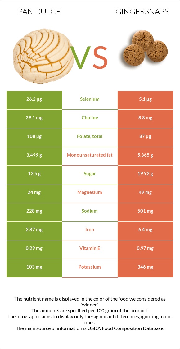 Pan dulce vs Gingersnaps infographic