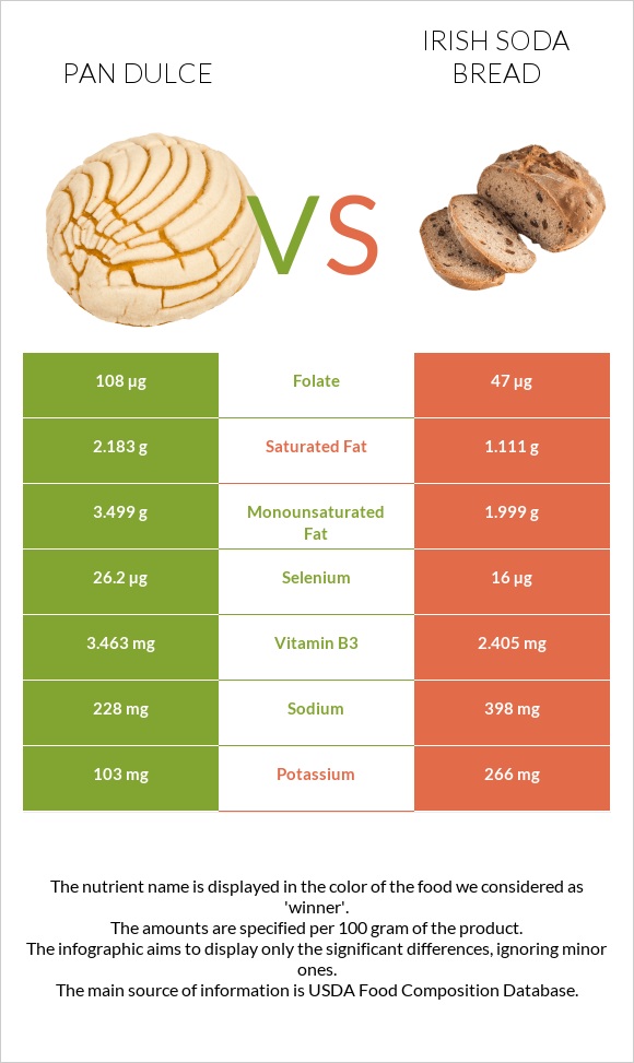 Pan dulce vs Irish soda bread infographic