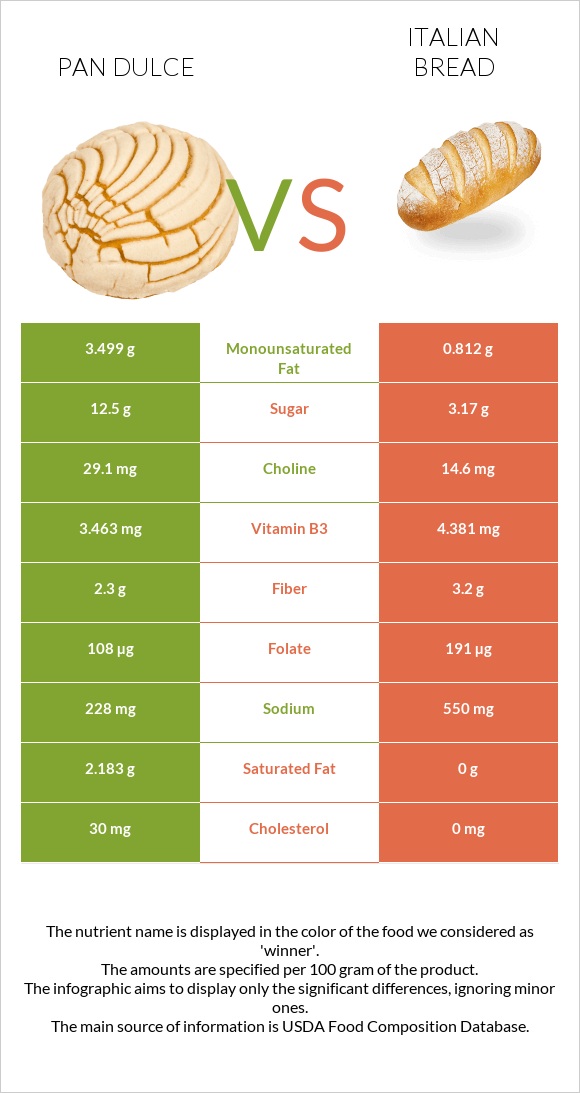 Pan dulce vs Italian bread infographic