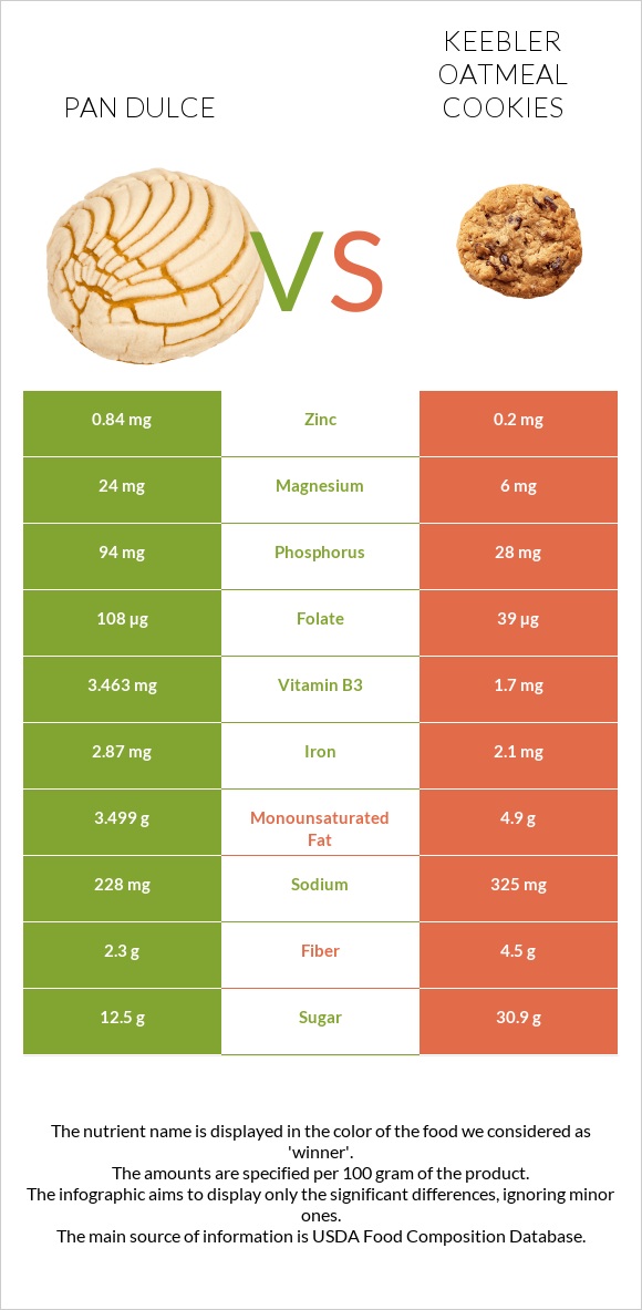 Pan dulce vs Keebler Oatmeal Cookies infographic