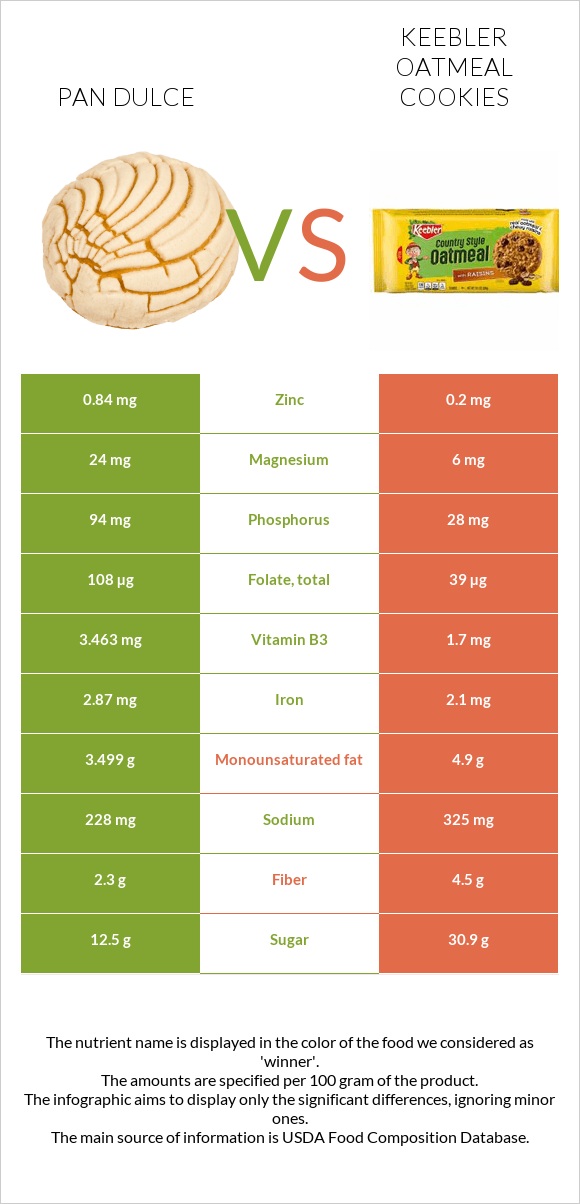 Pan dulce vs Keebler Oatmeal Cookies infographic