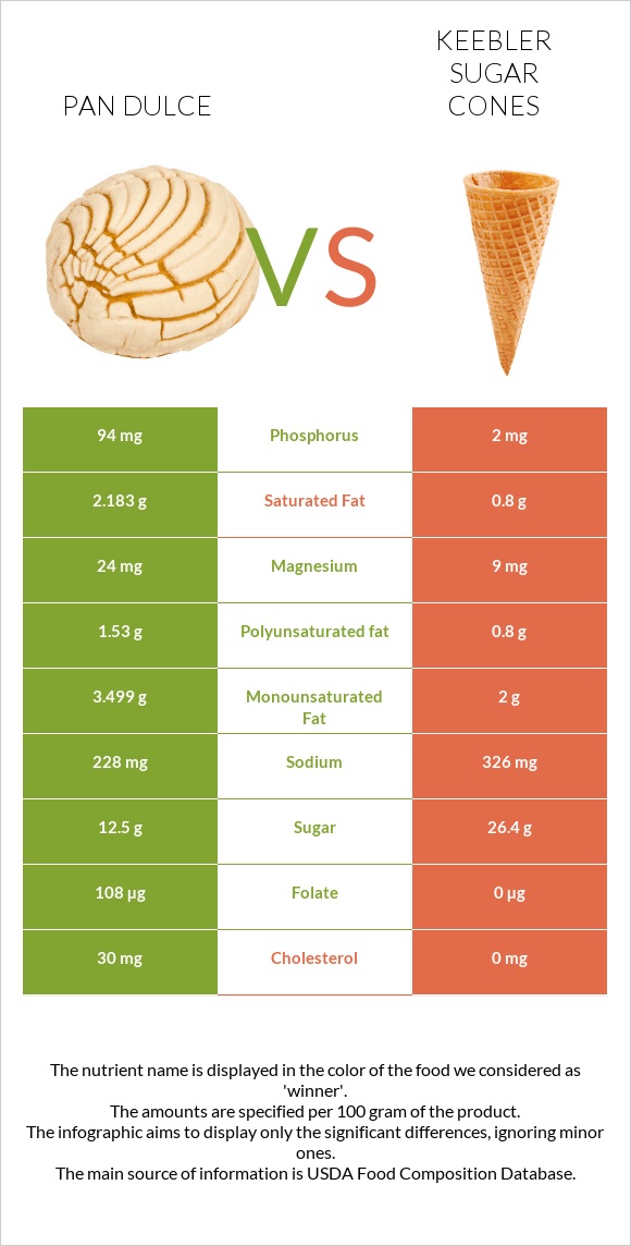 Pan dulce vs Keebler Sugar Cones infographic