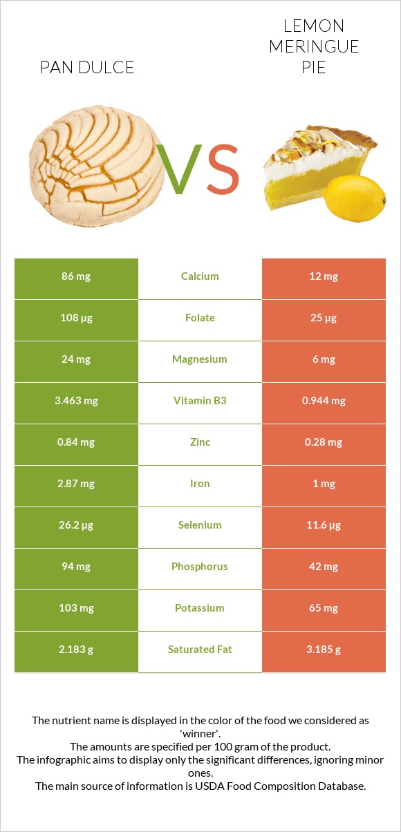 Pan dulce vs Լիմոնով կարկանդակ infographic