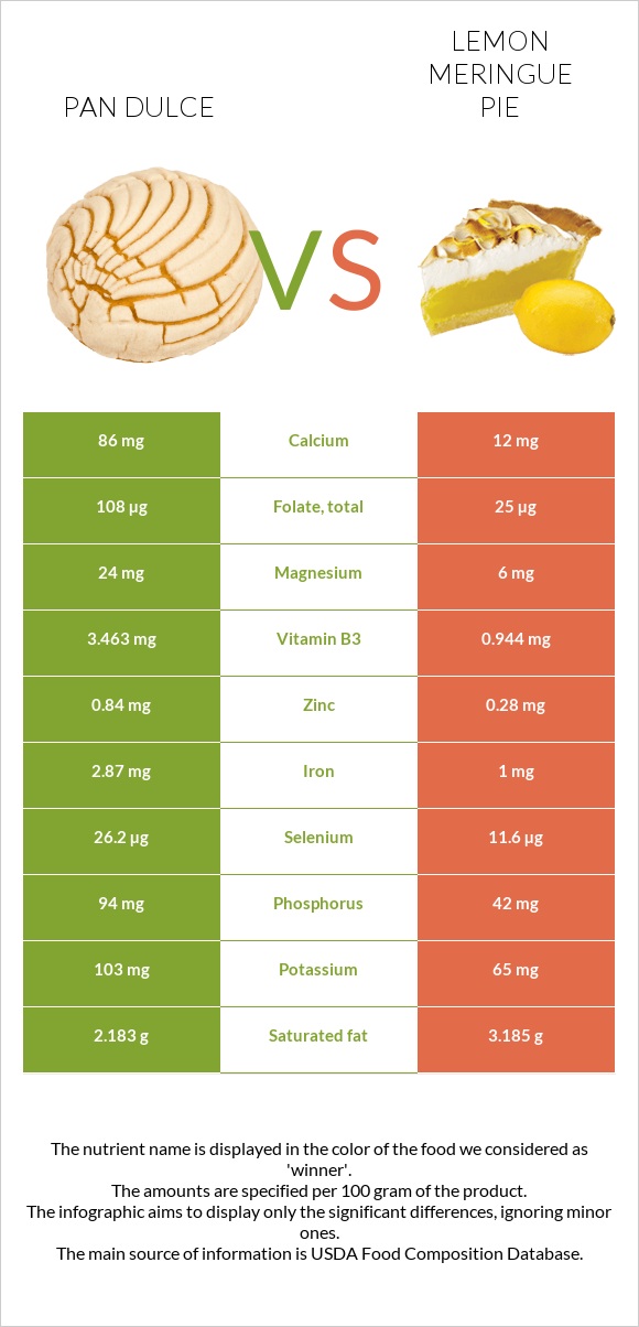 Pan dulce vs Lemon meringue pie infographic