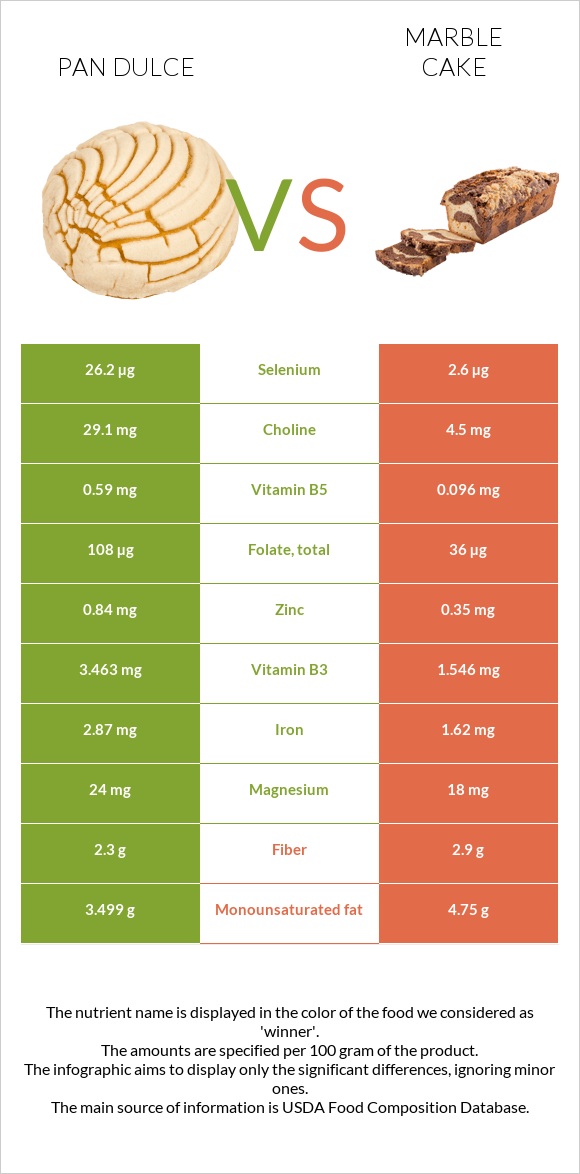 Pan dulce vs Marble cake infographic