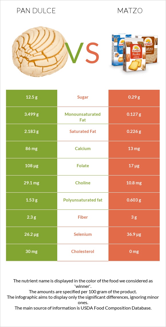 Pan dulce vs Matzo infographic